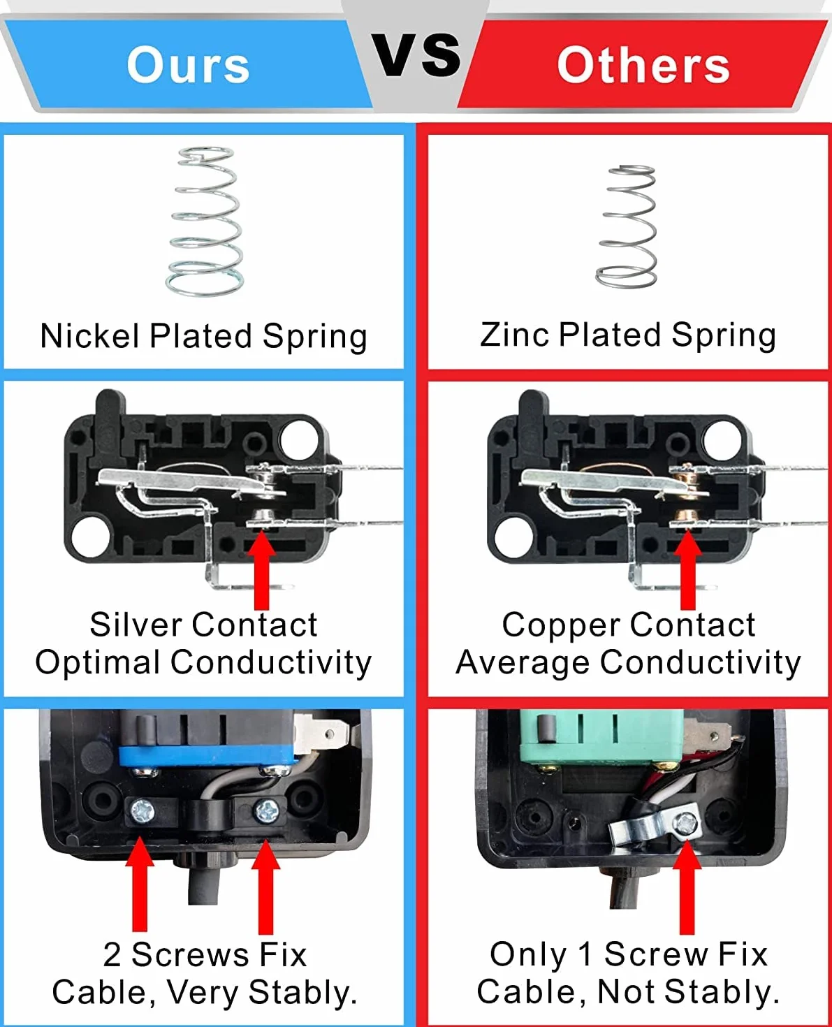Gebildet 2 Pezzi Interruttore a Pedale Momentaneo, Cavo da 1 Metro (Filo di Rame da 0.5mm²), 5A/250VAC, NO/NC, per Sega da Banco, Sega da Traforo, Banco Router, Troncatrice, Spaccalegna, Spelafili
